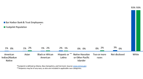 Bar chart showing the races of bank employees compared to those of the footprint population