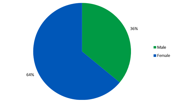 Pie chart showing that 64% of the leadership team is female, while 36% is male